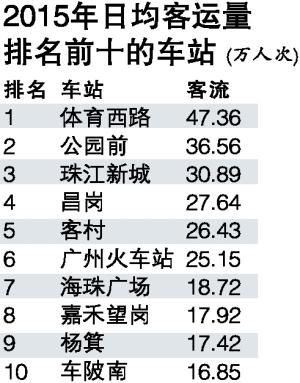 广州地铁客流量前十统计
